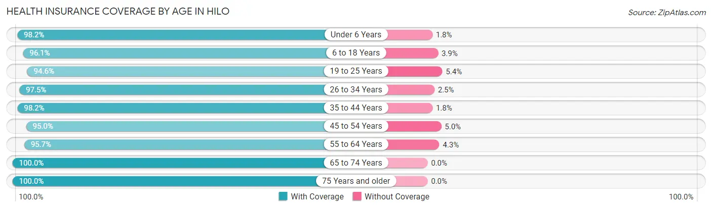 Health Insurance Coverage by Age in Hilo