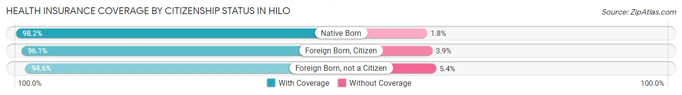 Health Insurance Coverage by Citizenship Status in Hilo