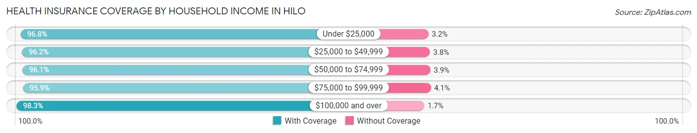Health Insurance Coverage by Household Income in Hilo