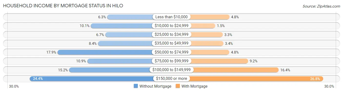 Household Income by Mortgage Status in Hilo