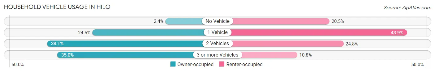 Household Vehicle Usage in Hilo