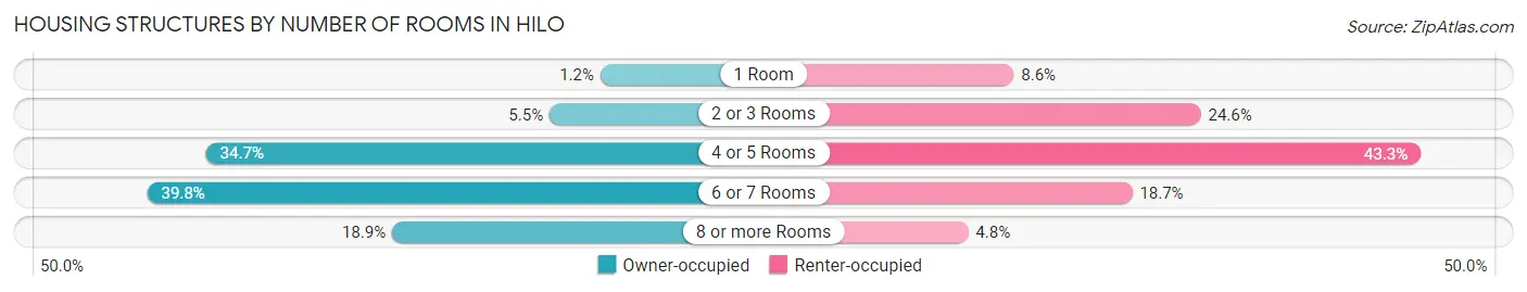 Housing Structures by Number of Rooms in Hilo