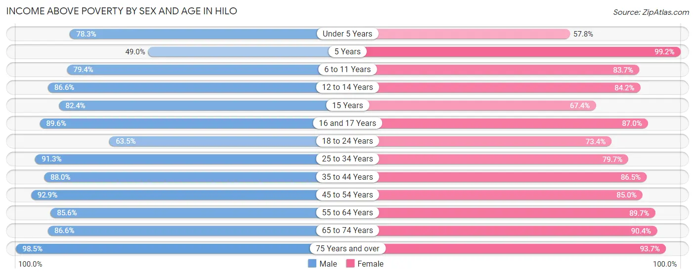 Income Above Poverty by Sex and Age in Hilo