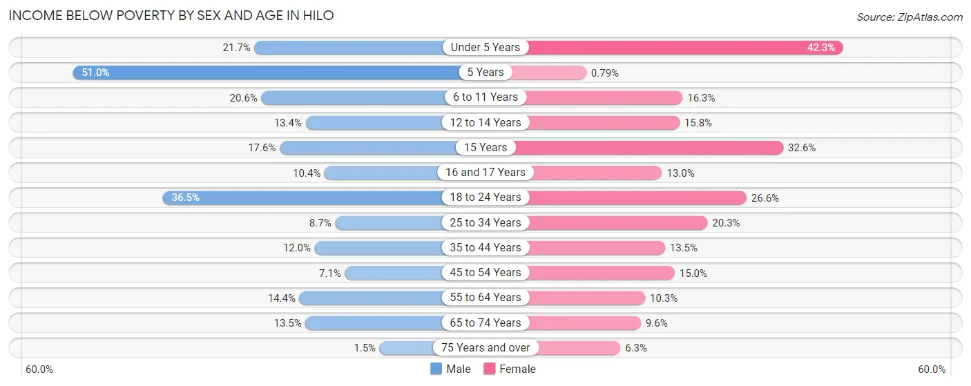 Income Below Poverty by Sex and Age in Hilo