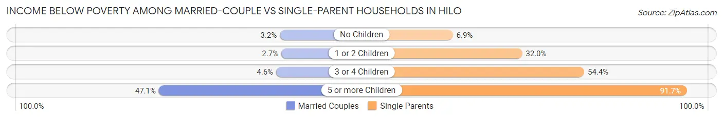 Income Below Poverty Among Married-Couple vs Single-Parent Households in Hilo