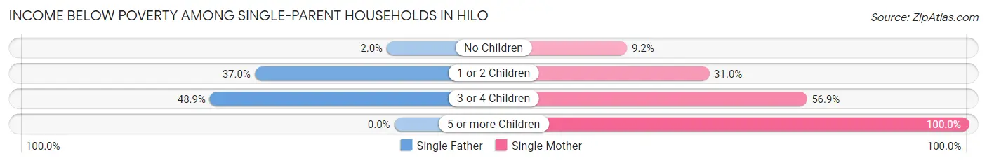 Income Below Poverty Among Single-Parent Households in Hilo