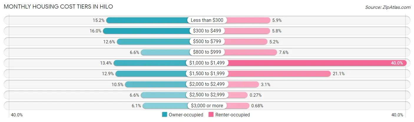 Monthly Housing Cost Tiers in Hilo