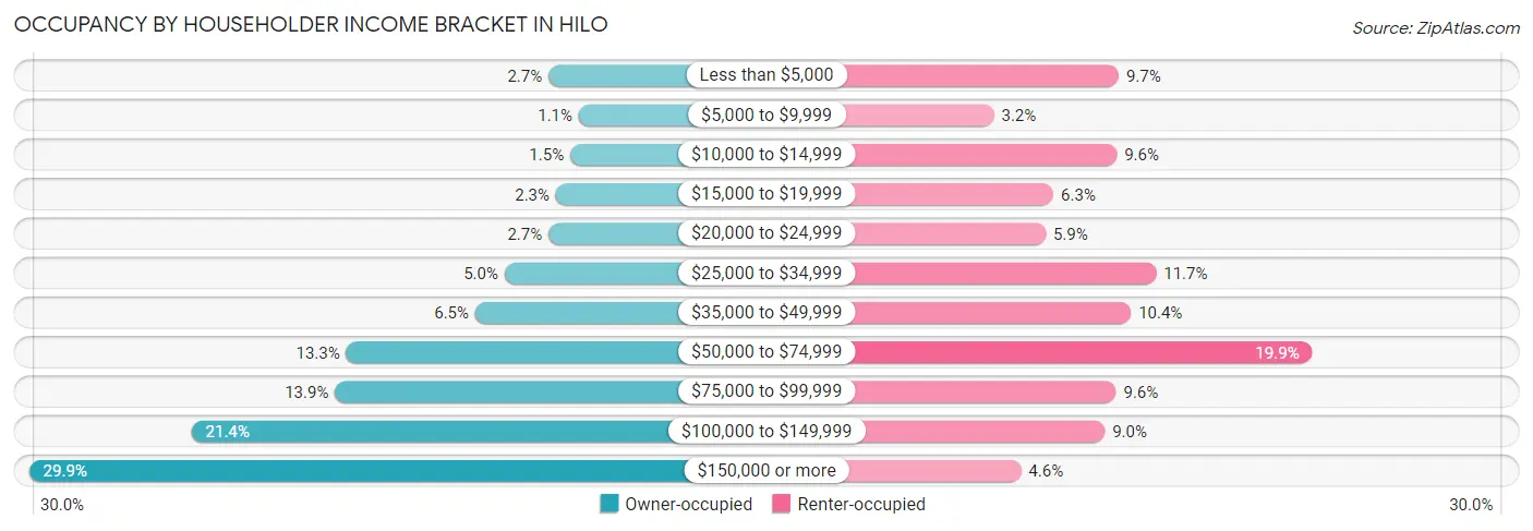 Occupancy by Householder Income Bracket in Hilo