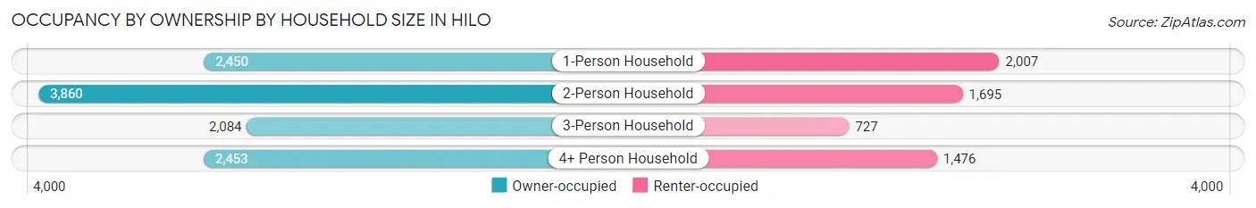 Occupancy by Ownership by Household Size in Hilo