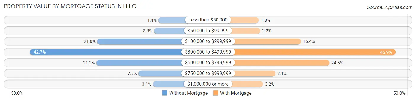 Property Value by Mortgage Status in Hilo