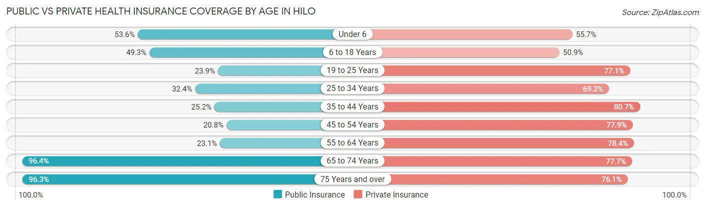 Public vs Private Health Insurance Coverage by Age in Hilo