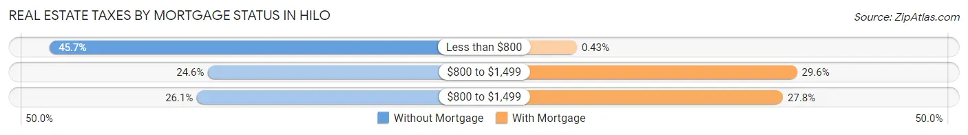 Real Estate Taxes by Mortgage Status in Hilo