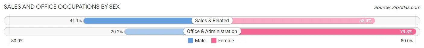 Sales and Office Occupations by Sex in Hilo