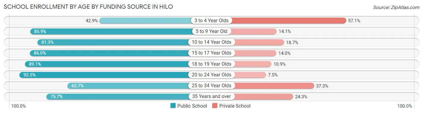 School Enrollment by Age by Funding Source in Hilo