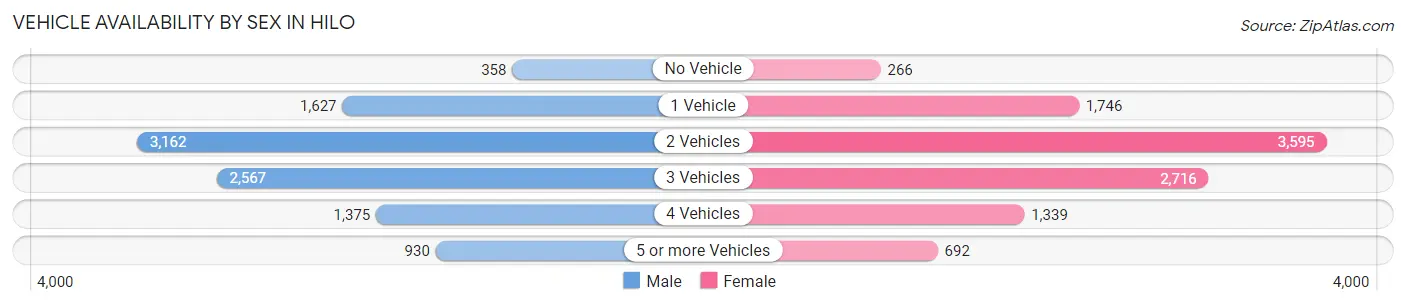 Vehicle Availability by Sex in Hilo