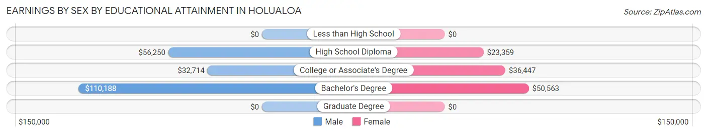 Earnings by Sex by Educational Attainment in Holualoa