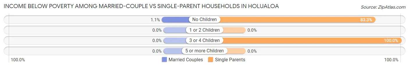 Income Below Poverty Among Married-Couple vs Single-Parent Households in Holualoa