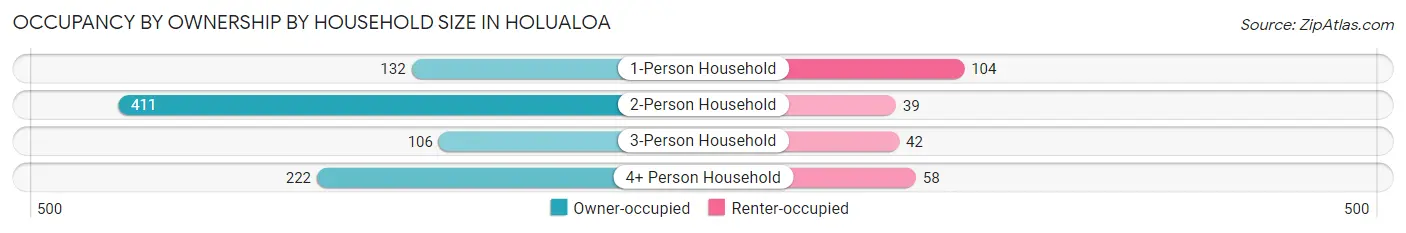Occupancy by Ownership by Household Size in Holualoa