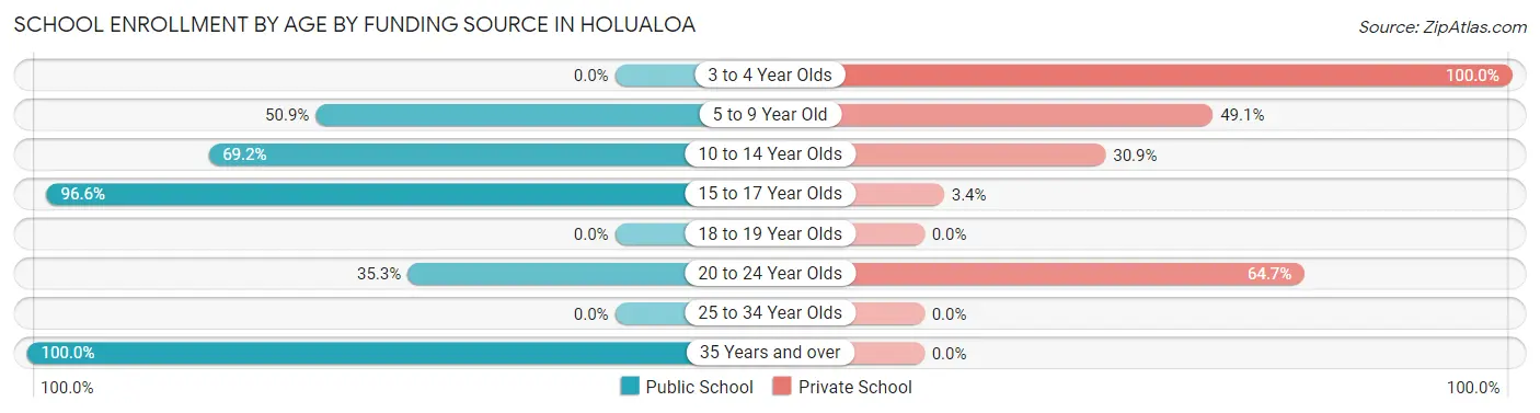 School Enrollment by Age by Funding Source in Holualoa