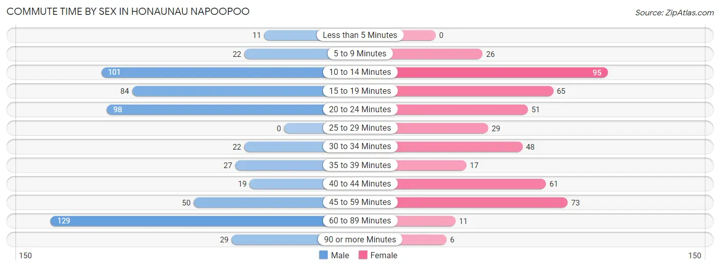 Commute Time by Sex in Honaunau Napoopoo