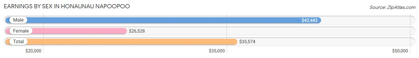 Earnings by Sex in Honaunau Napoopoo