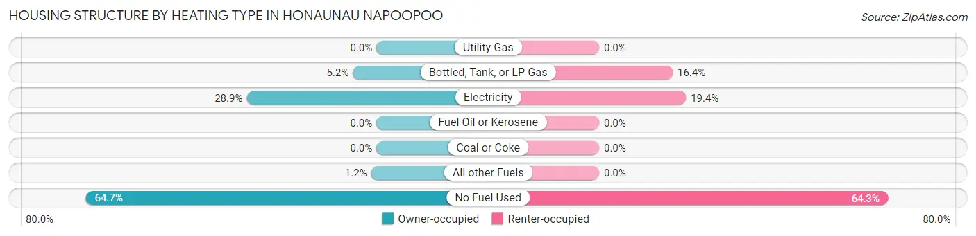 Housing Structure by Heating Type in Honaunau Napoopoo