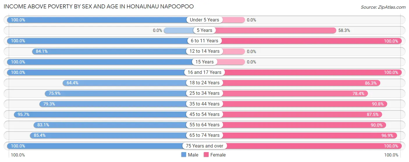 Income Above Poverty by Sex and Age in Honaunau Napoopoo