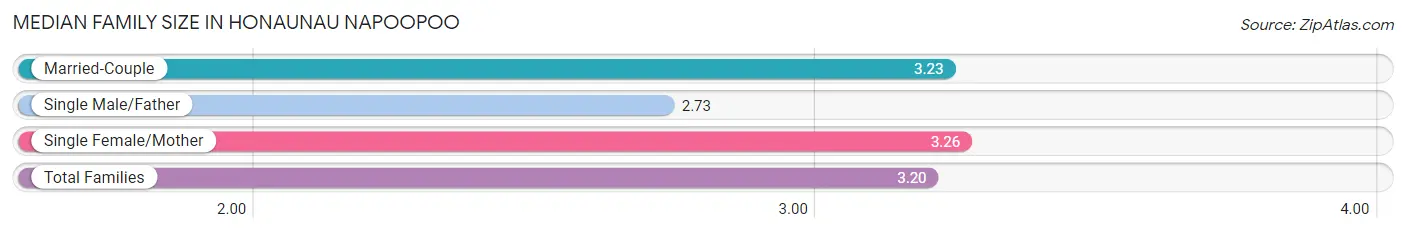 Median Family Size in Honaunau Napoopoo