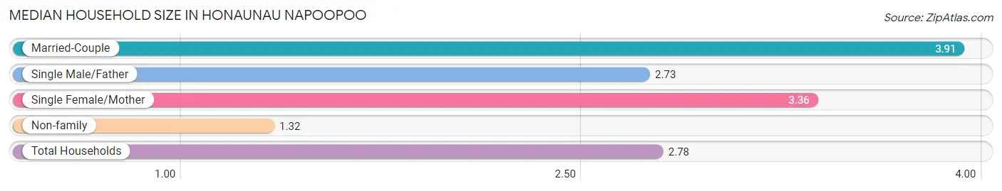 Median Household Size in Honaunau Napoopoo