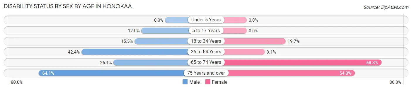 Disability Status by Sex by Age in Honokaa