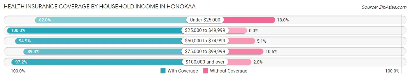 Health Insurance Coverage by Household Income in Honokaa