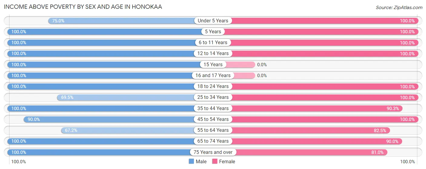 Income Above Poverty by Sex and Age in Honokaa