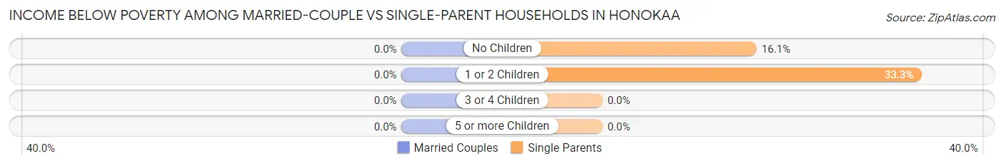 Income Below Poverty Among Married-Couple vs Single-Parent Households in Honokaa
