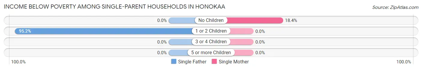 Income Below Poverty Among Single-Parent Households in Honokaa