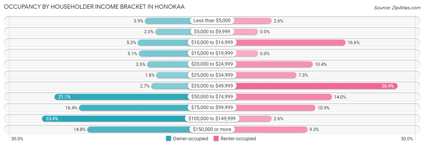 Occupancy by Householder Income Bracket in Honokaa