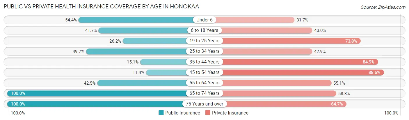 Public vs Private Health Insurance Coverage by Age in Honokaa