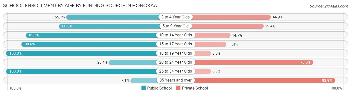 School Enrollment by Age by Funding Source in Honokaa