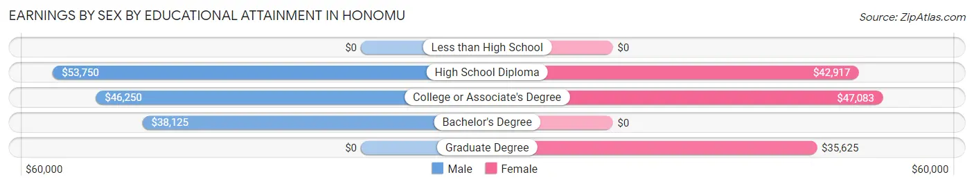 Earnings by Sex by Educational Attainment in Honomu