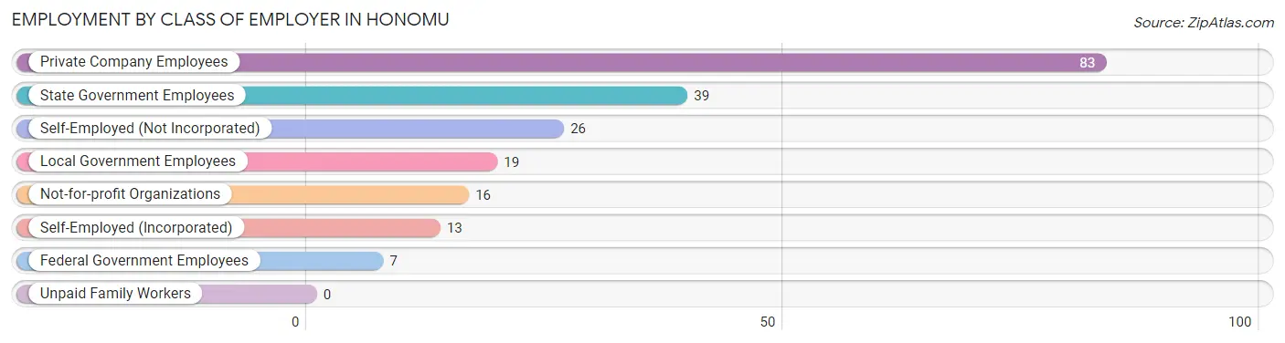 Employment by Class of Employer in Honomu