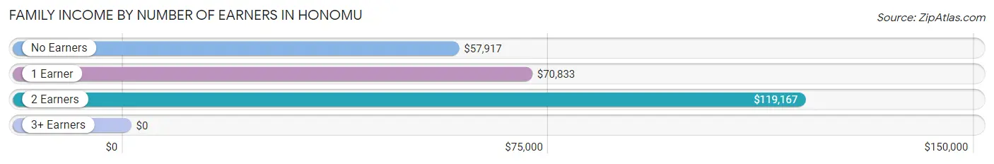 Family Income by Number of Earners in Honomu