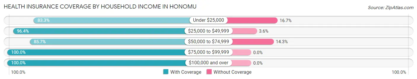 Health Insurance Coverage by Household Income in Honomu