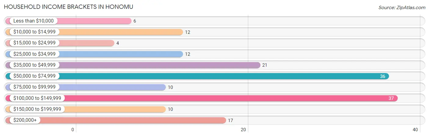 Household Income Brackets in Honomu