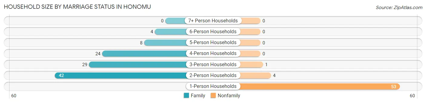 Household Size by Marriage Status in Honomu