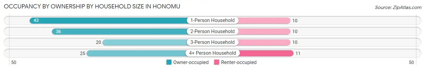 Occupancy by Ownership by Household Size in Honomu
