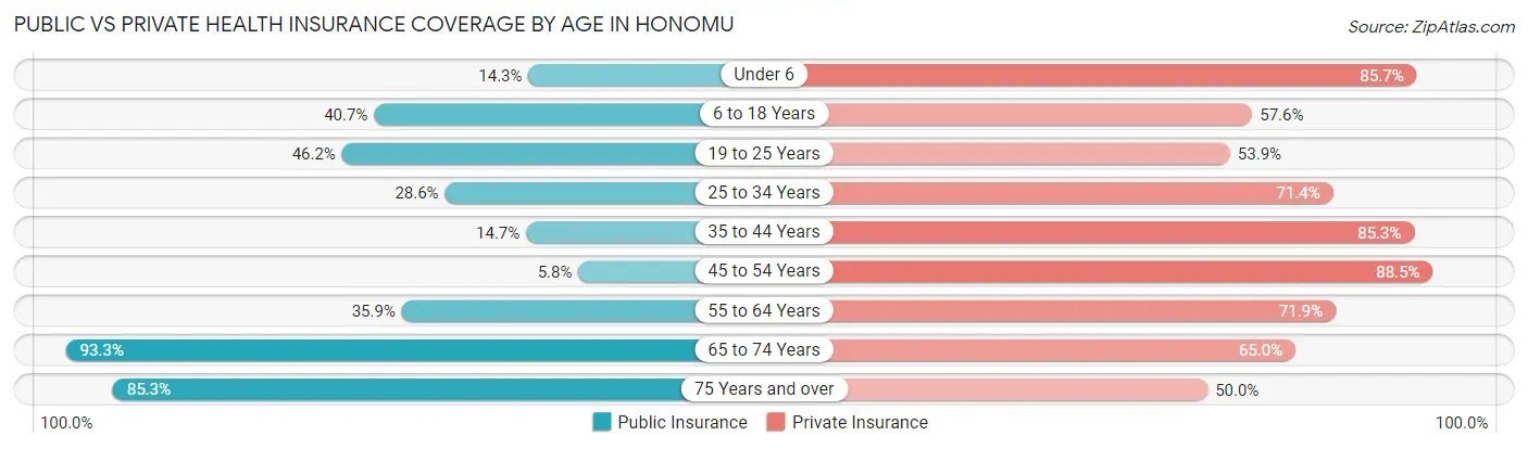 Public vs Private Health Insurance Coverage by Age in Honomu