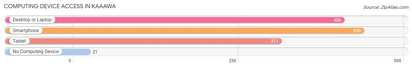 Computing Device Access in Kaaawa