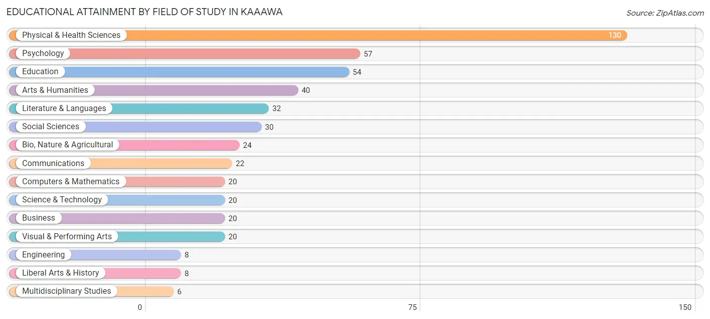 Educational Attainment by Field of Study in Kaaawa