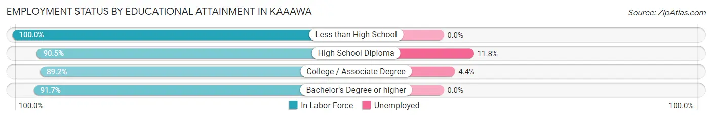 Employment Status by Educational Attainment in Kaaawa