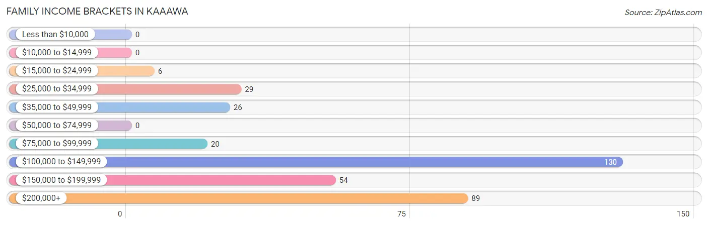 Family Income Brackets in Kaaawa