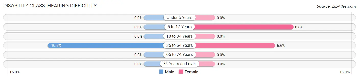 Disability in Kaaawa: <span>Hearing Difficulty</span>